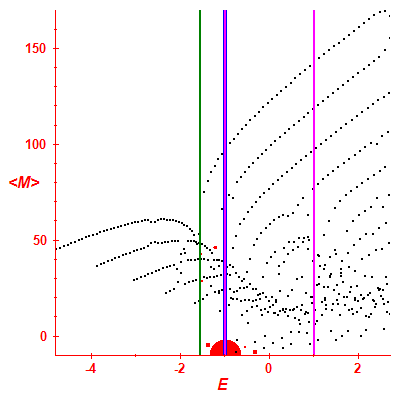Peres lattice <M>
